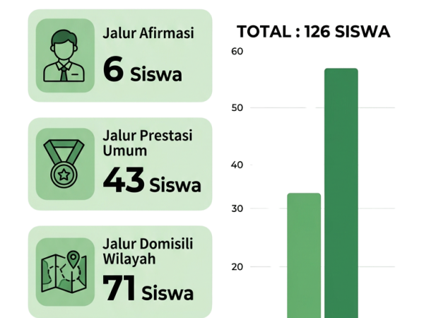 Pengumuman Hasil SPMB Tahun Pelajaran 2026/2027